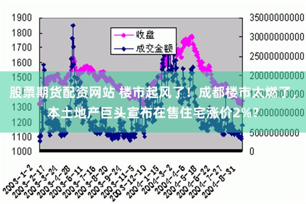 股票期货配资网站 楼市起风了！成都楼市太燃了，本土地产巨头宣布在售住宅涨价2%？