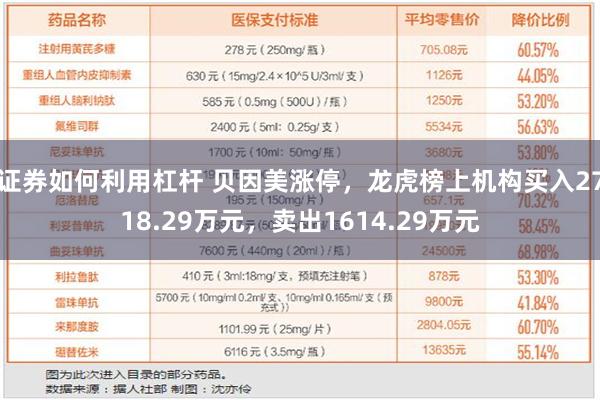 证券如何利用杠杆 贝因美涨停，龙虎榜上机构买入2718.29万元，卖出1614.29万元