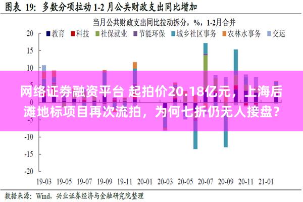 网络证劵融资平台 起拍价20.18亿元，上海后滩地标项目再次流拍，为何七折仍无人接盘？